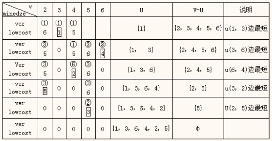 普里姆算法示例分析.png