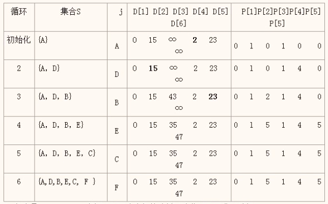 迪杰斯特拉算法例题2解析.png